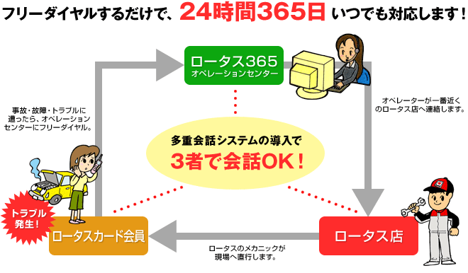 フリーダイアルするだけで、24時間365日いつでも対応します！