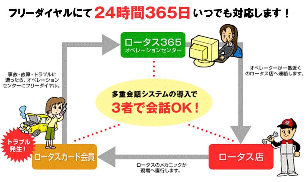 フリーダイアルするだけで、24時間365日いつでも対応します！