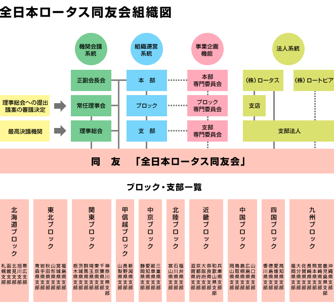 全日本ロータス同友会組織図