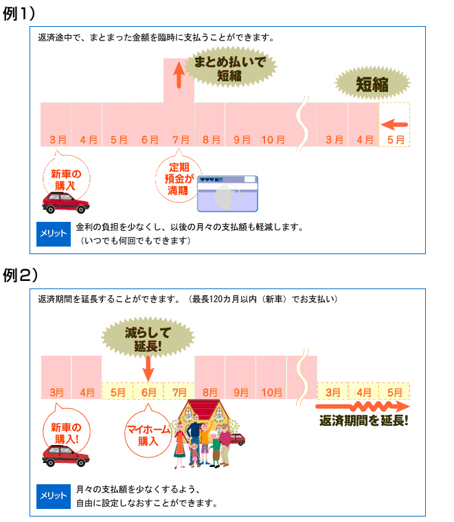 自由払い型オートローン